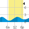 South Adams Key tide chart for Wednesday, October 4, 2023