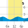 South Adams Key tide chart for Thursday, October 5, 2023
