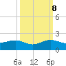 South Adams Key tide chart for Sunday, October 8, 2023