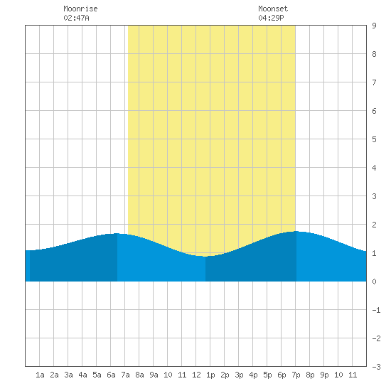 South Adams Key tide chart for Monday, October 9, 2023