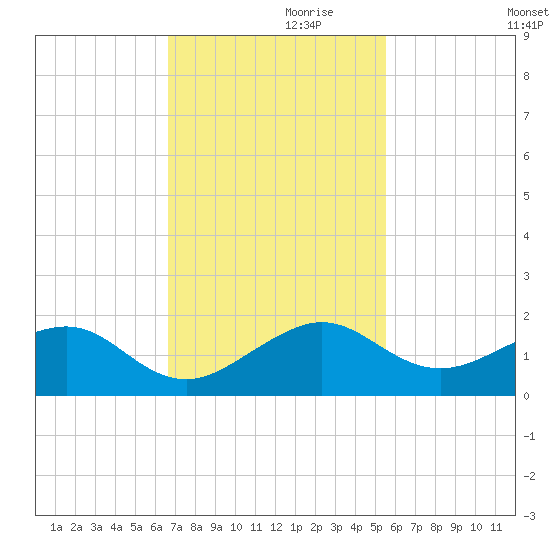 South Adams Key tide chart for Sunday, November 19, 2023