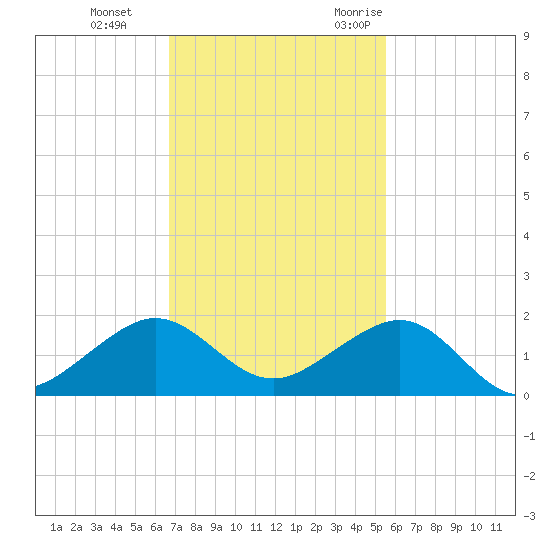 South Adams Key tide chart for Thursday, November 23, 2023