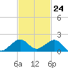 South Adams Key tide chart for Friday, November 24, 2023