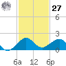 South Adams Key tide chart for Monday, November 27, 2023