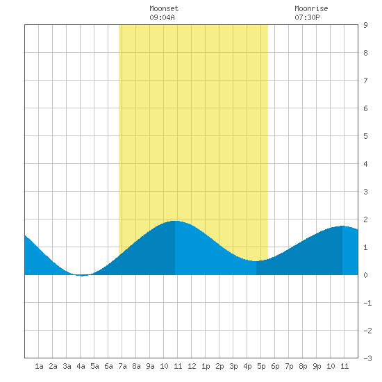 South Adams Key tide chart for Wednesday, November 29, 2023