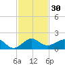 South Adams Key tide chart for Thursday, November 30, 2023