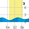 South Adams Key tide chart for Friday, November 3, 2023
