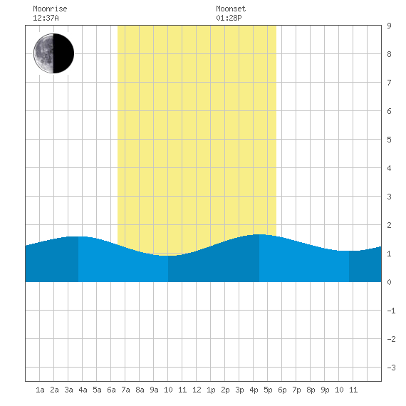 South Adams Key tide chart for Sunday, November 5, 2023