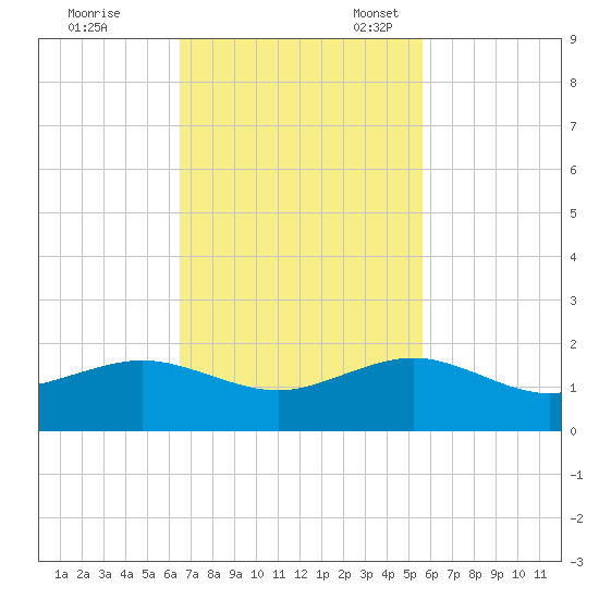 South Adams Key tide chart for Tuesday, November 7, 2023