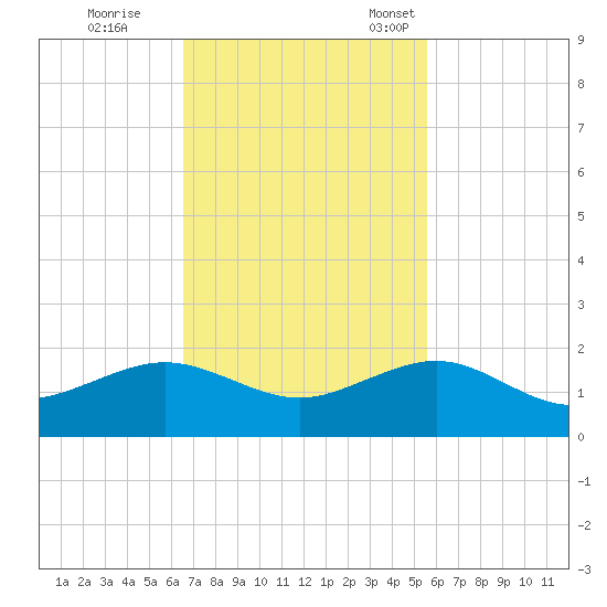 South Adams Key tide chart for Wednesday, November 8, 2023