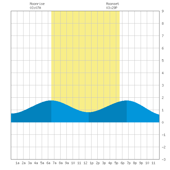 South Adams Key tide chart for Thursday, November 9, 2023