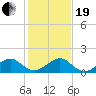 South Adams Key tide chart for Tuesday, December 19, 2023