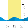South Adams Key tide chart for Friday, December 1, 2023