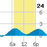 South Adams Key tide chart for Sunday, December 24, 2023