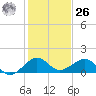 South Adams Key tide chart for Tuesday, December 26, 2023