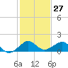 South Adams Key tide chart for Wednesday, December 27, 2023