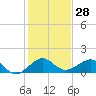 South Adams Key tide chart for Thursday, December 28, 2023