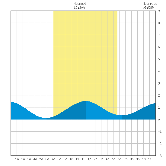 South Adams Key tide chart for Sunday, December 31, 2023