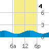 South Adams Key tide chart for Monday, December 4, 2023