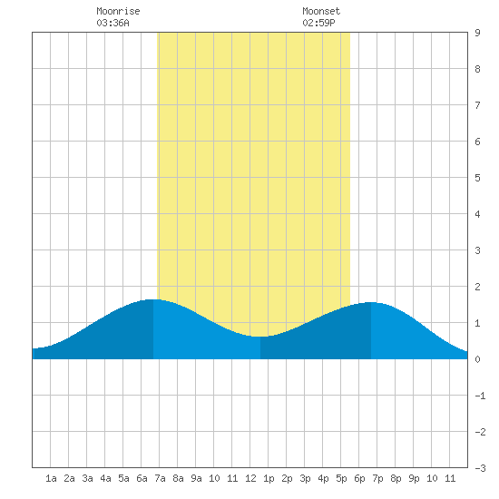 South Adams Key tide chart for Saturday, December 9, 2023