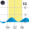 South Adams Key tide chart for Thursday, January 11, 2024