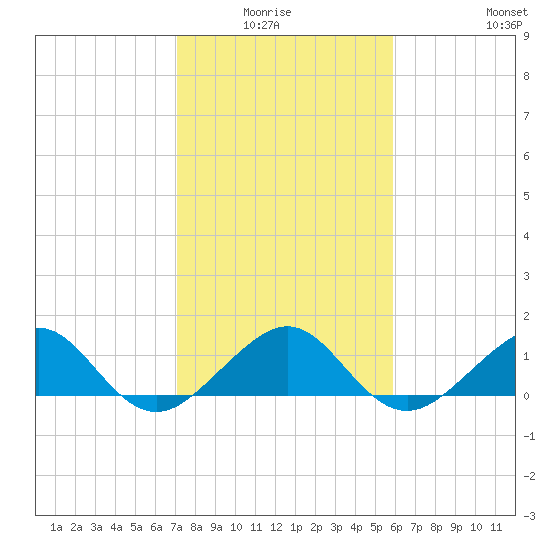South Adams Key tide chart for Monday, January 15, 2024