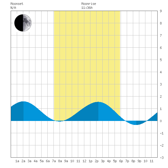 South Adams Key tide chart for Wednesday, January 17, 2024