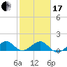 South Adams Key tide chart for Wednesday, January 17, 2024