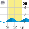 South Adams Key tide chart for Thursday, January 25, 2024