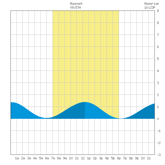 South Adams Key tide chart for Tuesday, January 30, 2024