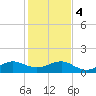 South Adams Key tide chart for Thursday, January 4, 2024