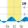 South Adams Key tide chart for Saturday, February 10, 2024