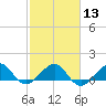 South Adams Key tide chart for Tuesday, February 13, 2024