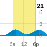 South Adams Key tide chart for Wednesday, February 21, 2024