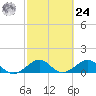 South Adams Key tide chart for Saturday, February 24, 2024