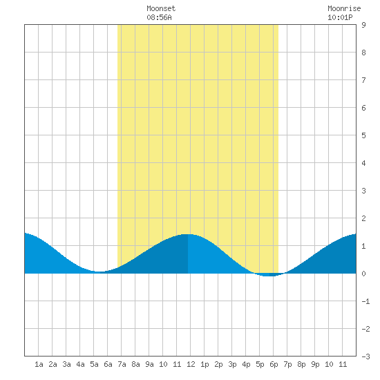 South Adams Key tide chart for Wednesday, February 28, 2024