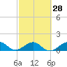 South Adams Key tide chart for Wednesday, February 28, 2024