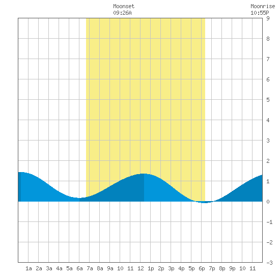 South Adams Key tide chart for Thursday, February 29, 2024