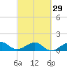 South Adams Key tide chart for Thursday, February 29, 2024