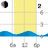 South Adams Key tide chart for Friday, February 2, 2024