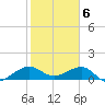 South Adams Key tide chart for Tuesday, February 6, 2024