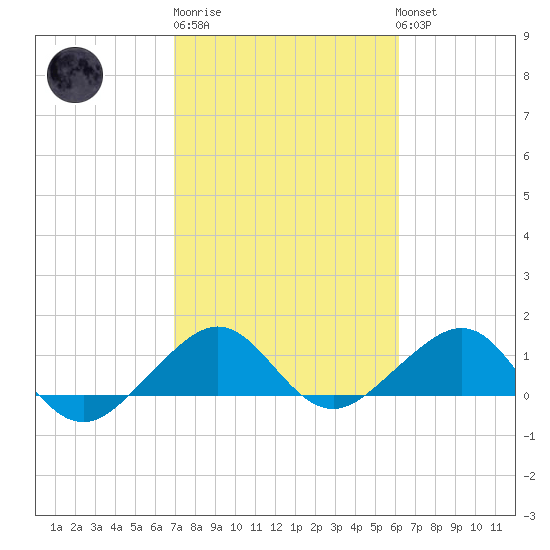 South Adams Key tide chart for Friday, February 9, 2024