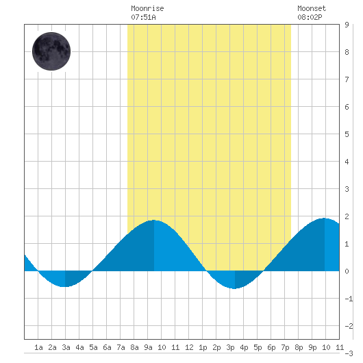 South Adams Key tide chart for Sunday, March 10, 2024