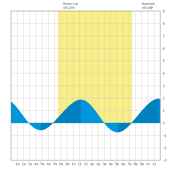 South Adams Key tide chart for Monday, March 11, 2024