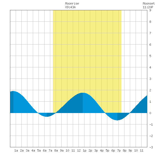 South Adams Key tide chart for Wednesday, March 13, 2024