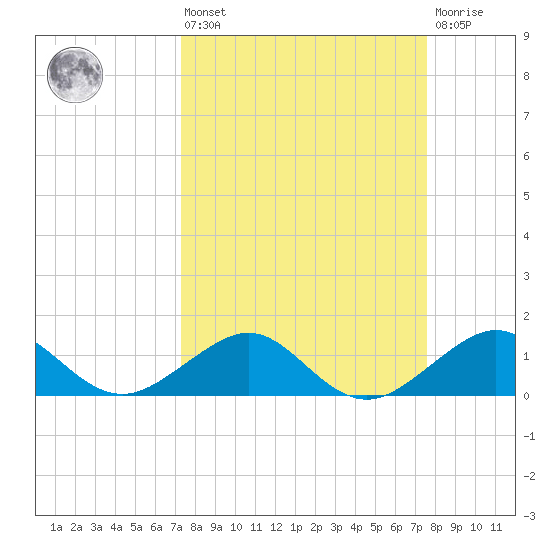 South Adams Key tide chart for Monday, March 25, 2024