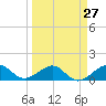 South Adams Key tide chart for Wednesday, March 27, 2024