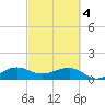 South Adams Key tide chart for Monday, March 4, 2024