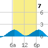 South Adams Key tide chart for Thursday, March 7, 2024