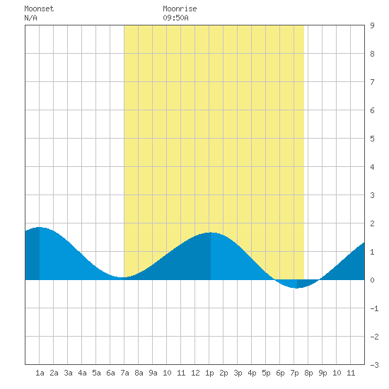 South Adams Key tide chart for Friday, April 12, 2024